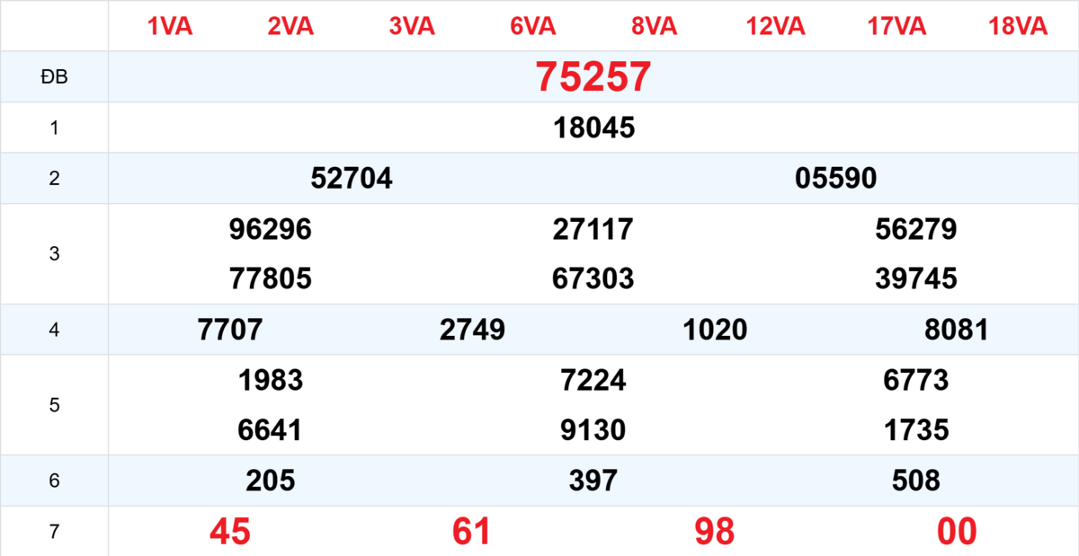 Kết quả XSMB tuần trước 02/03/2026