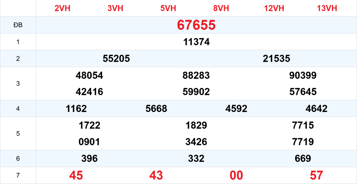 Kết quả XSMB tuần trước 23/02/2026