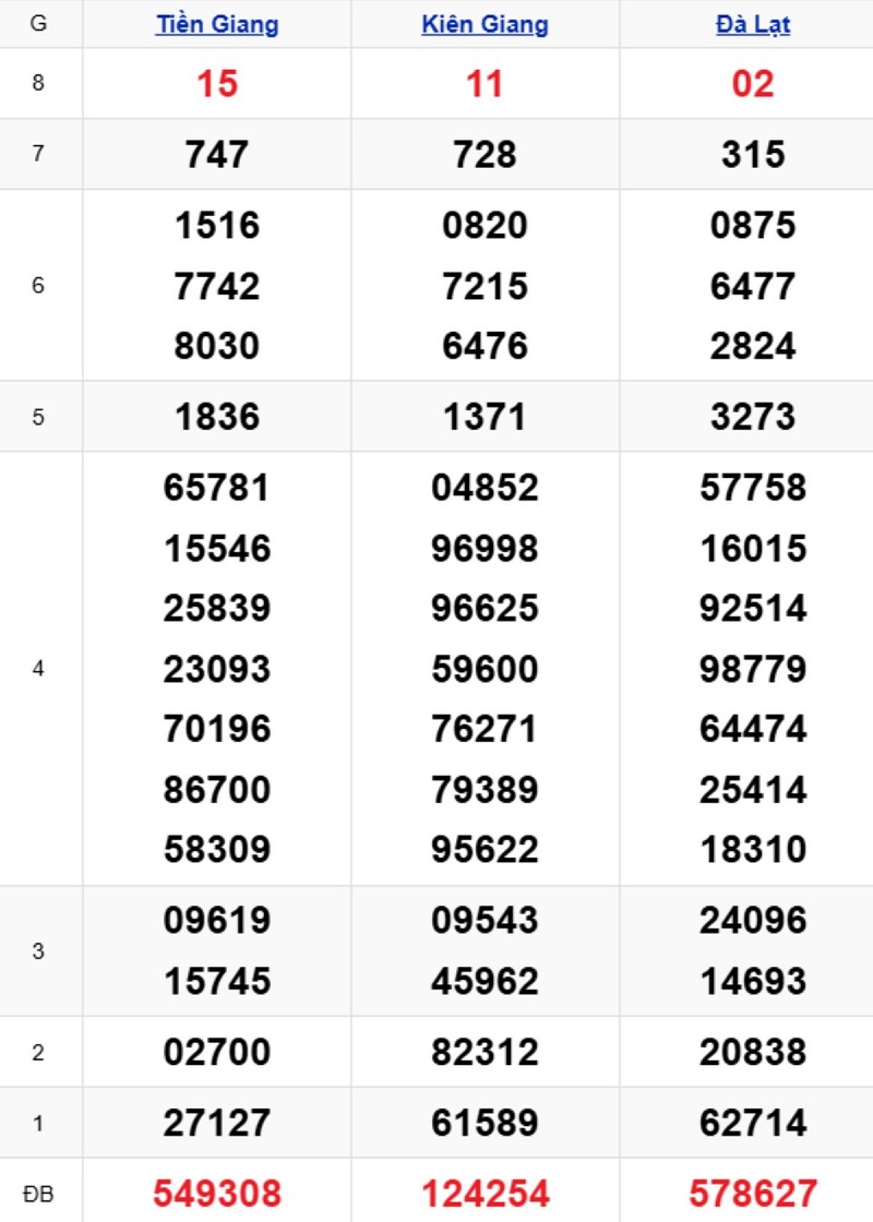 Phân tích kết quả xổ số miền Nam kỳ trước