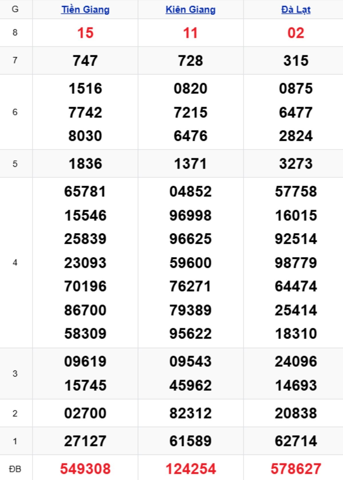 Xem lại XSMN kỳ trước 01/03/2026
