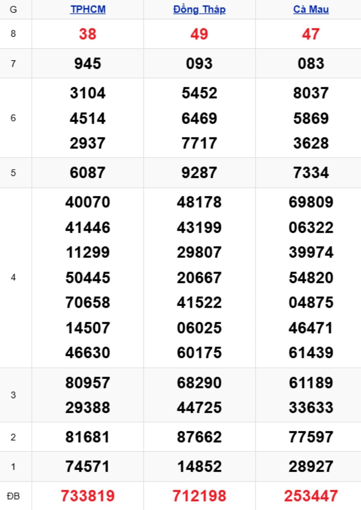 Xem lại XSMN kỳ trước 02/03/2026