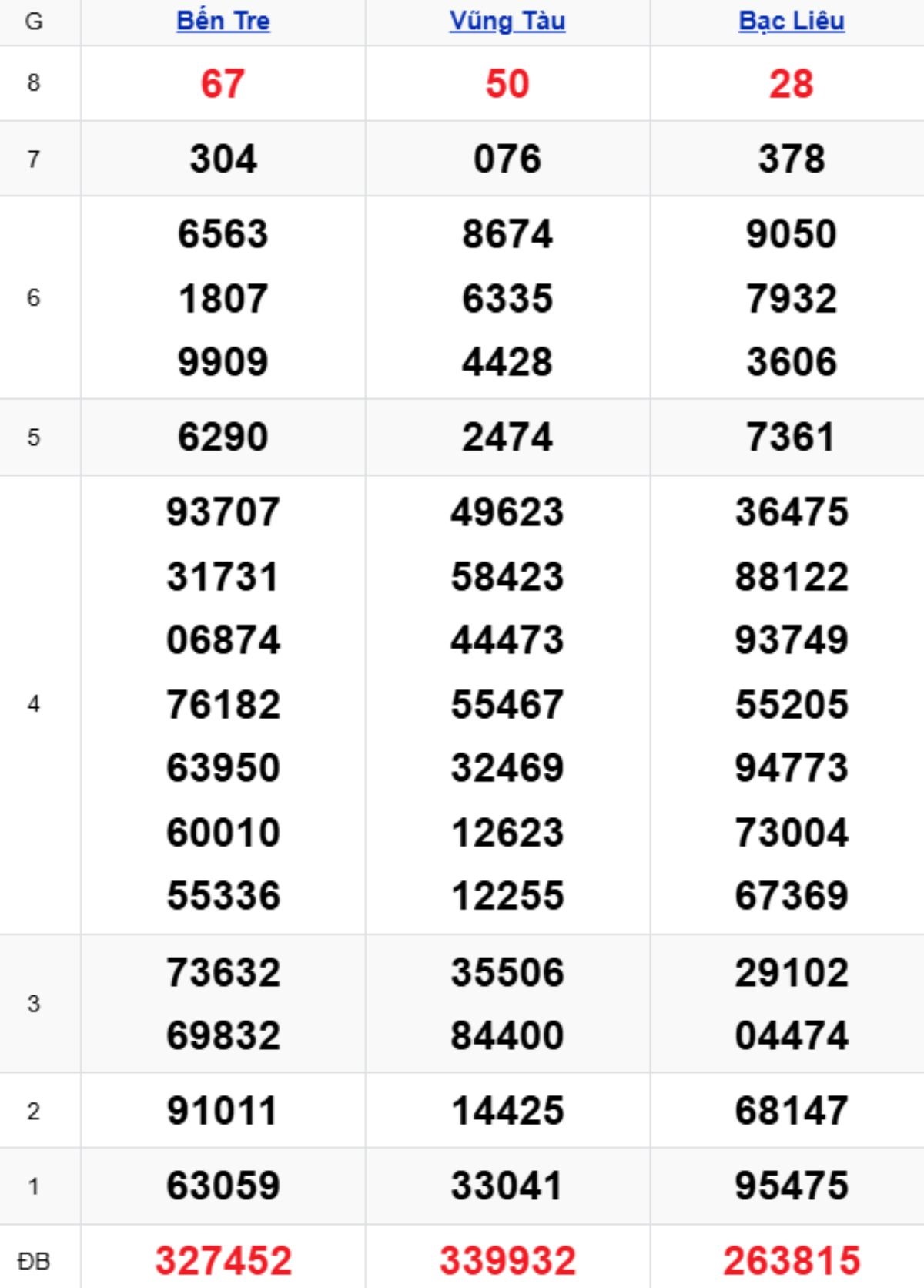 Xem lại XSMN kỳ trước 03/03/2026