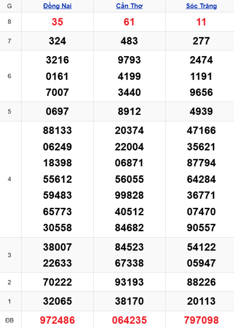Phân tích kết quả xổ số miền Nam kỳ trước