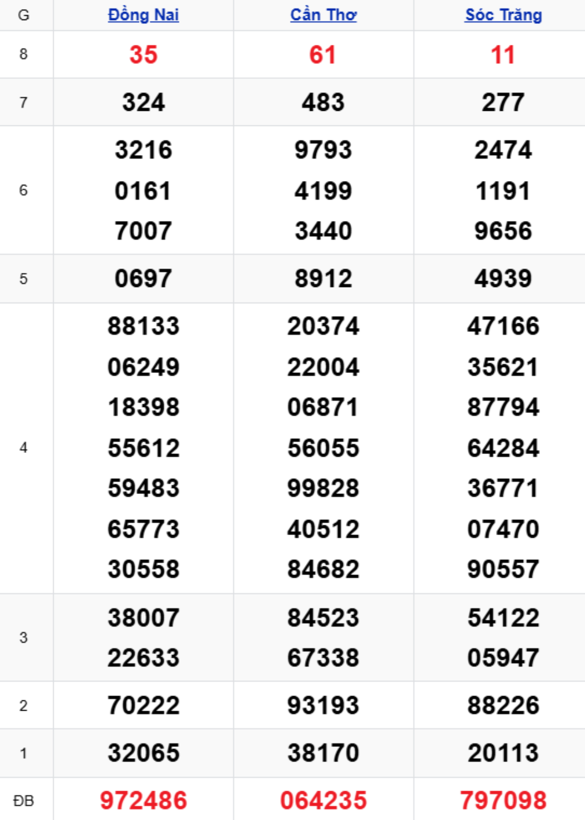 Xem lại XSMN kỳ trước 04/03/2026