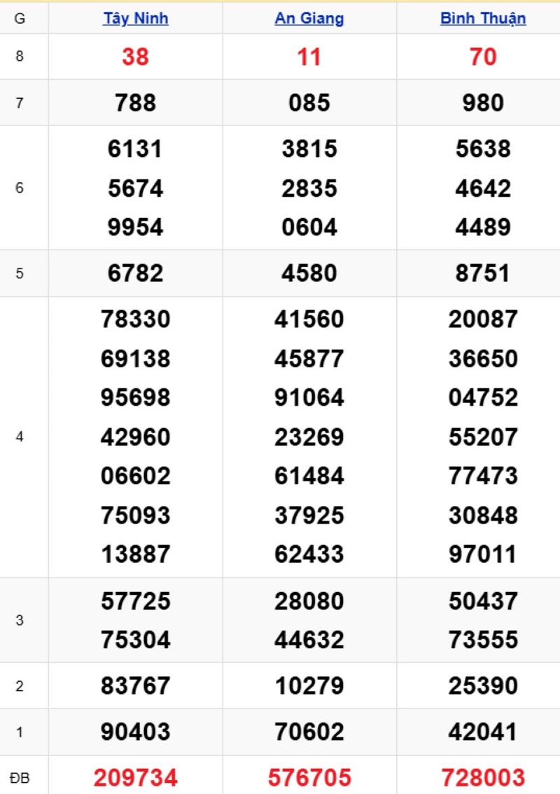 Phân tích kết quả xổ số miền Nam kỳ trước