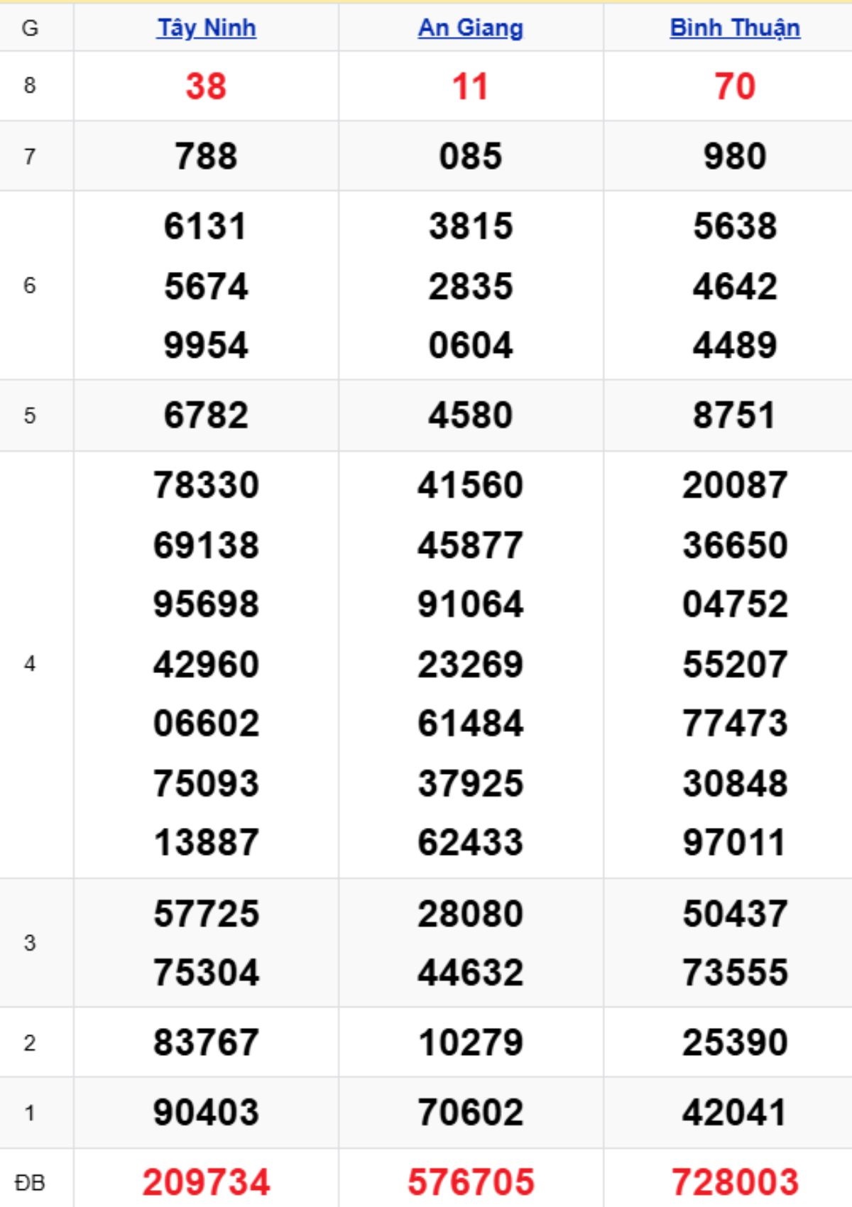 Xem lại XSMN kỳ trước 05/03/2026