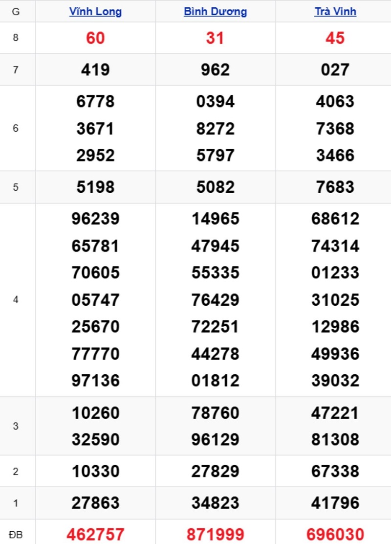 Phân tích kết quả xổ số miền Nam kỳ trước