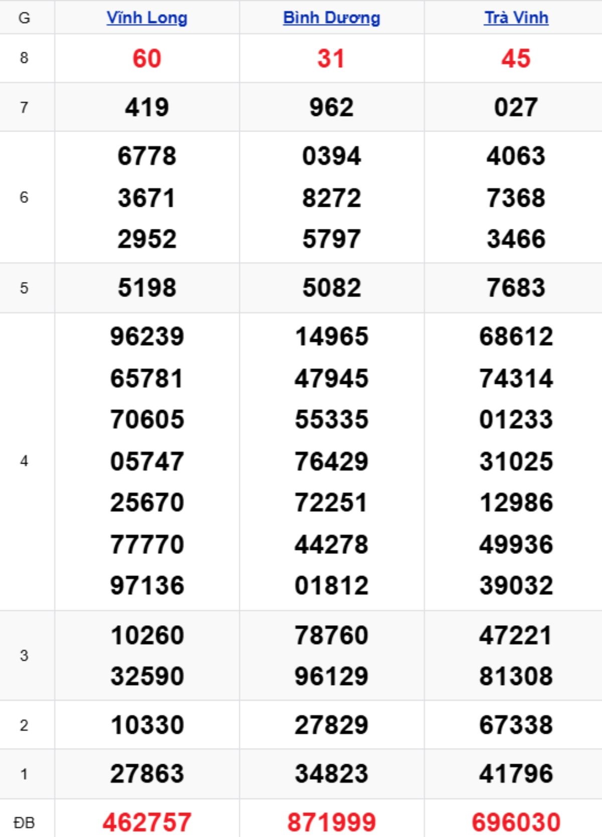 Xem lại XSMN kỳ trước 06/03/2026