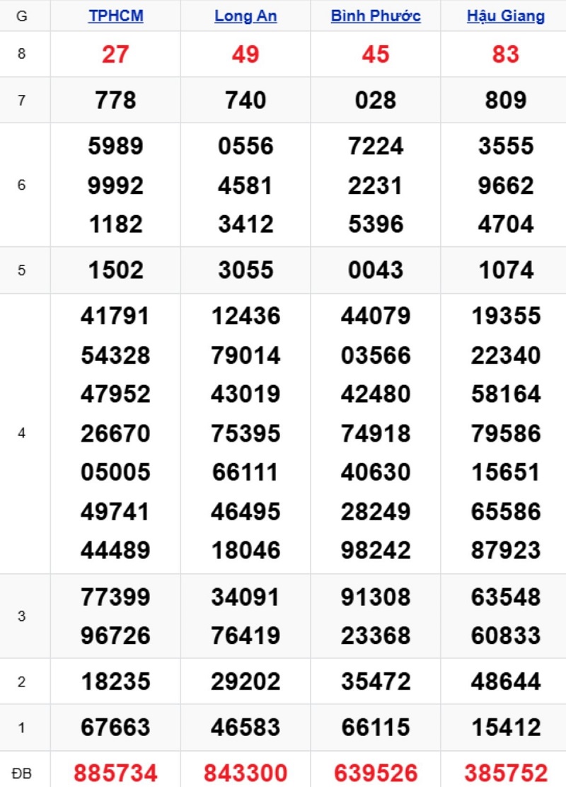 Phân tích kết quả xổ số miền Nam kỳ trước