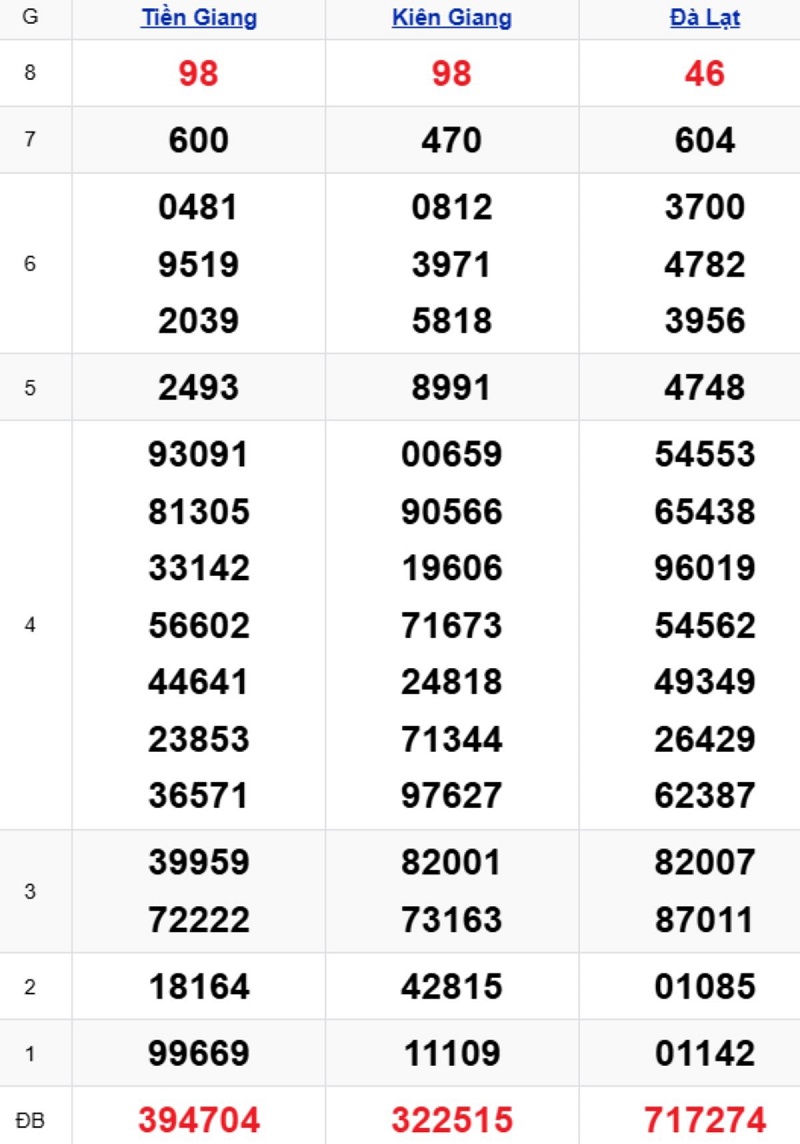 Phân tích kết quả xổ số miền Nam kỳ trước