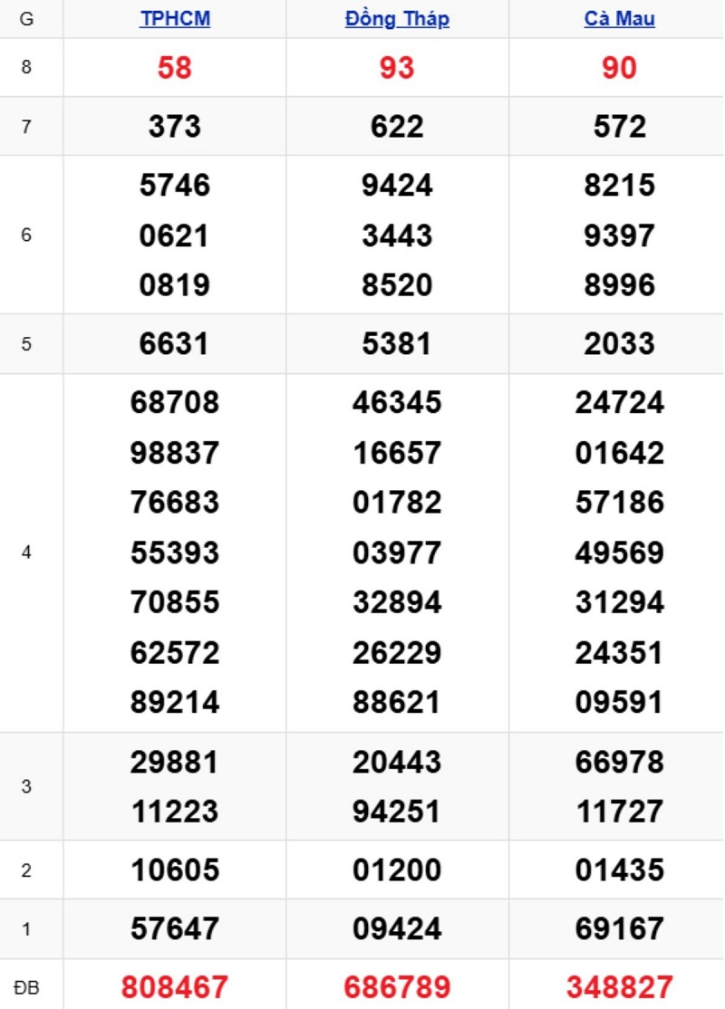 Phân tích kết quả xổ số miền Nam kỳ trước