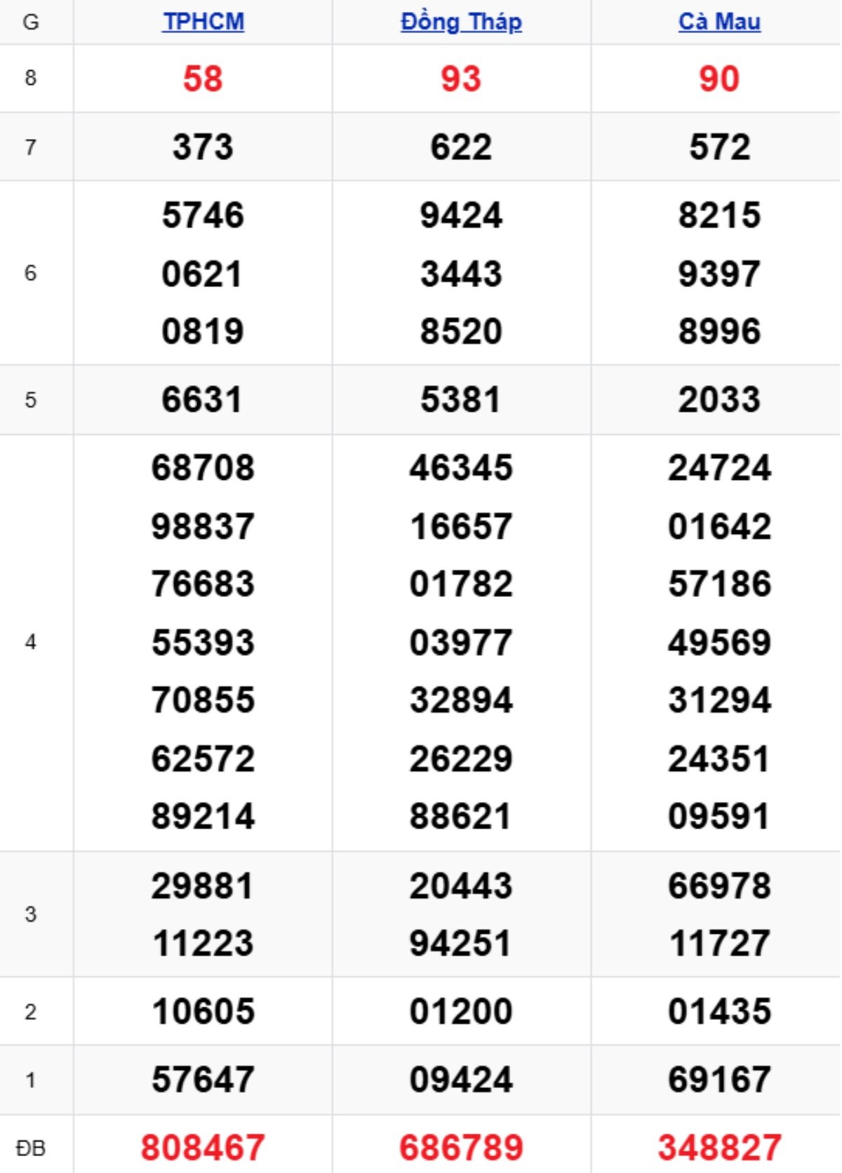 Xem lại XSMN kỳ trước 09/03/2026
