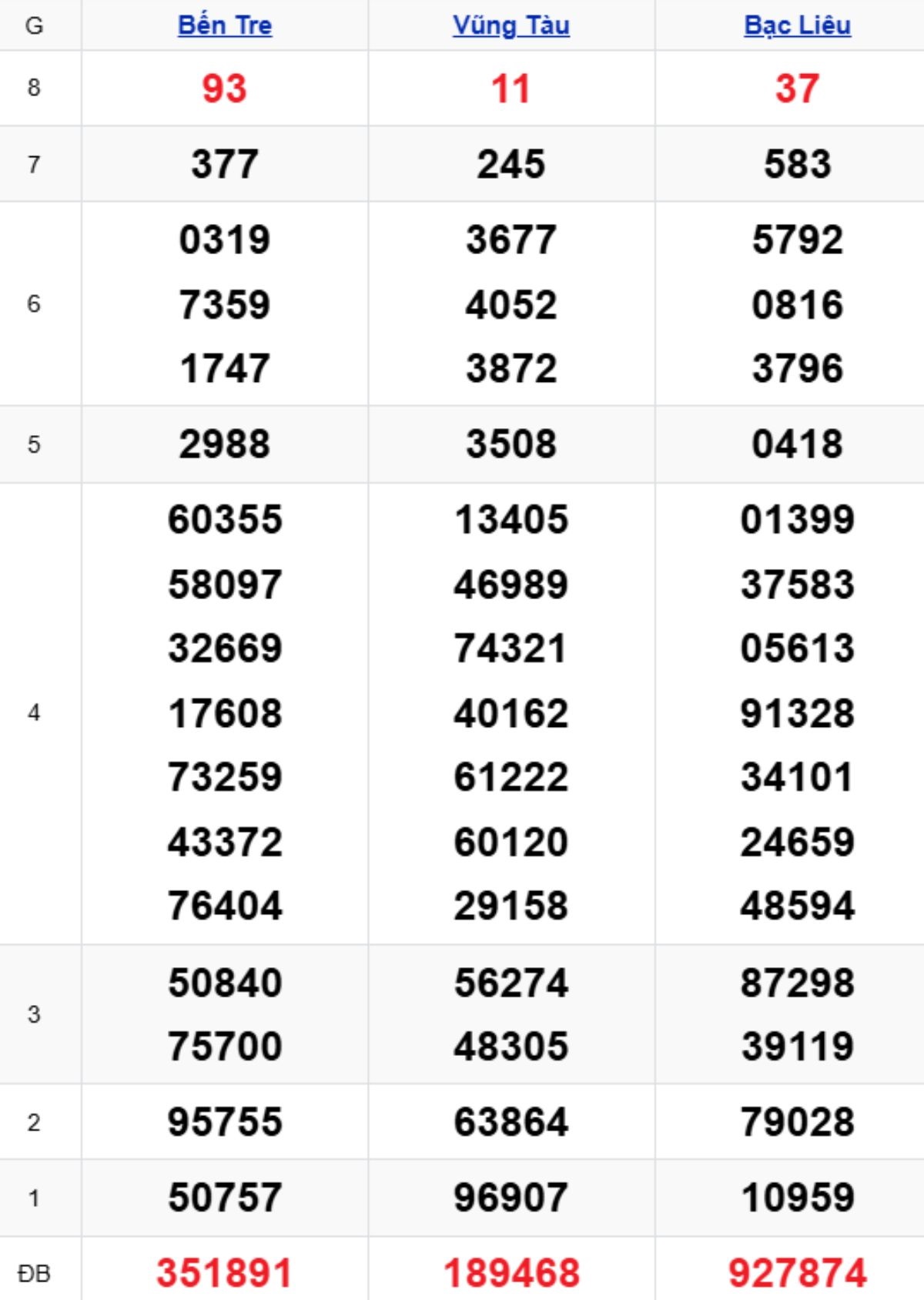 Xem lại XSMN kỳ trước 10/03/2026