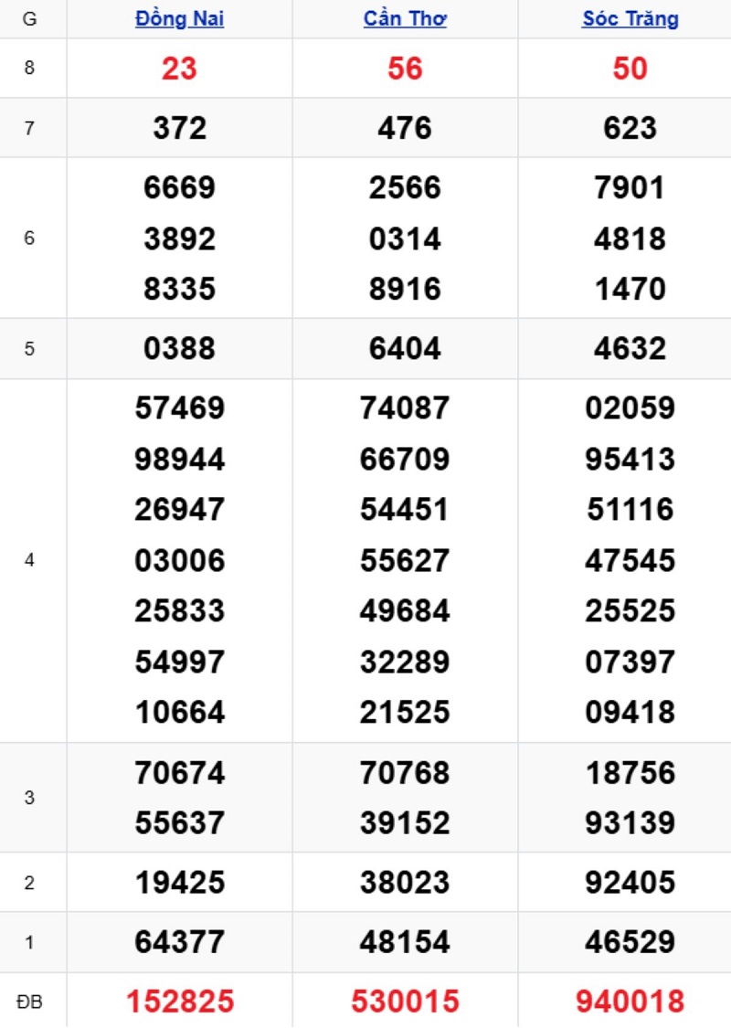 Phân tích kết quả xổ số miền Nam kỳ trước
