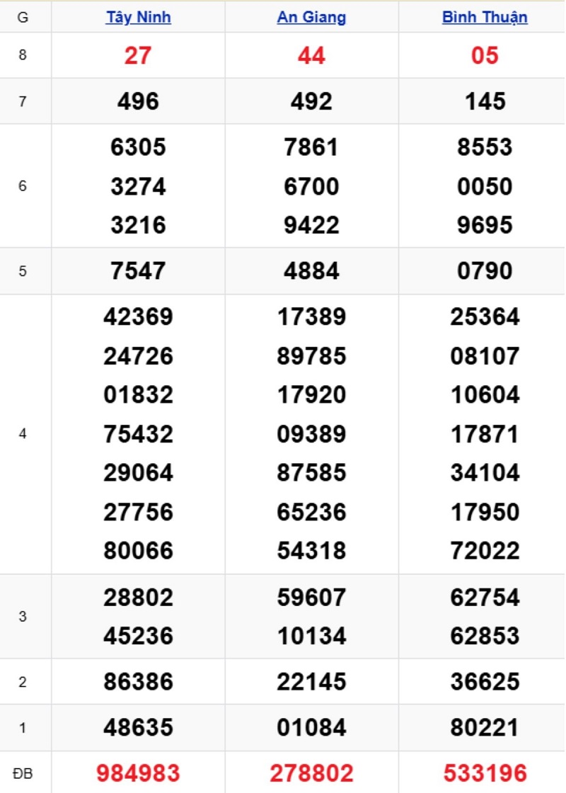Phân tích kết quả xổ số miền Nam kỳ trước