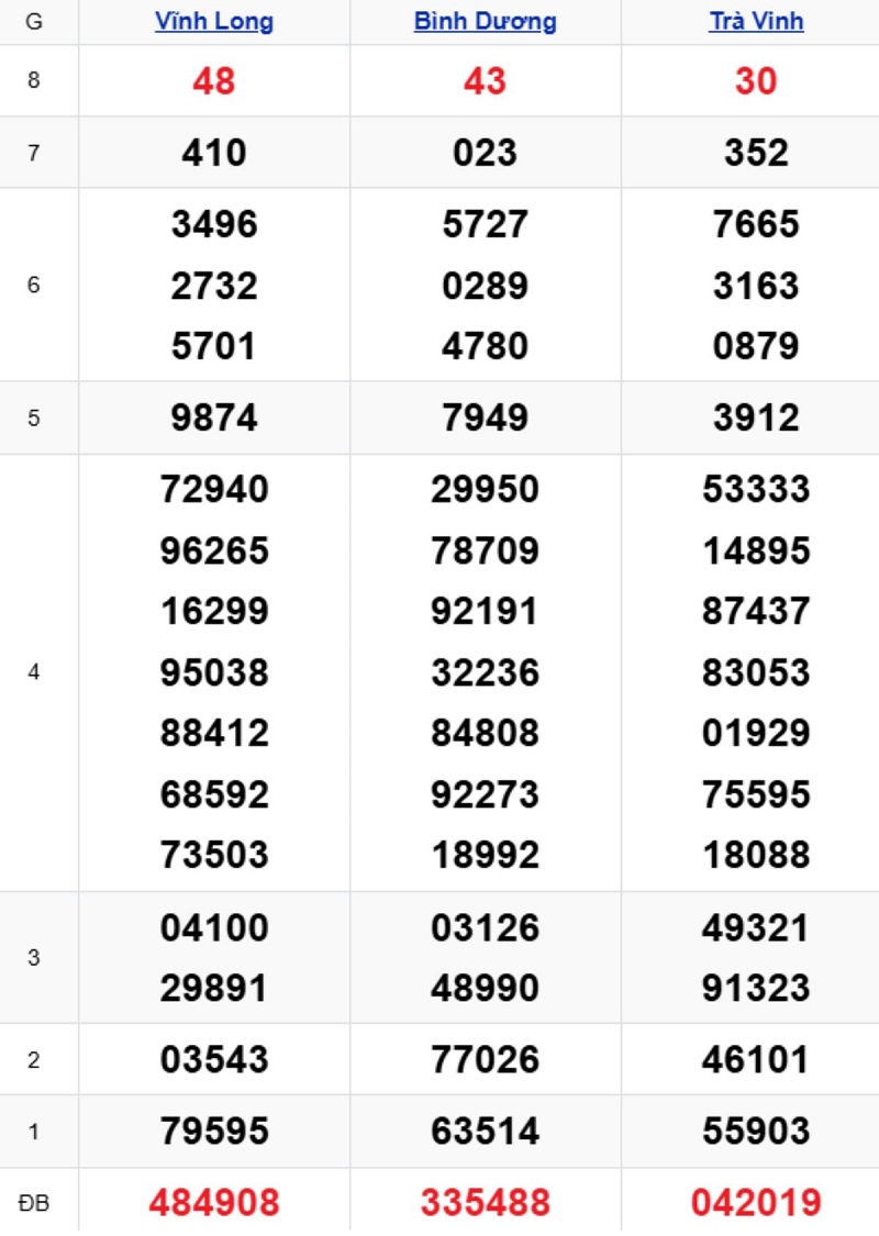 Phân tích kết quả xổ số miền Nam kỳ trước