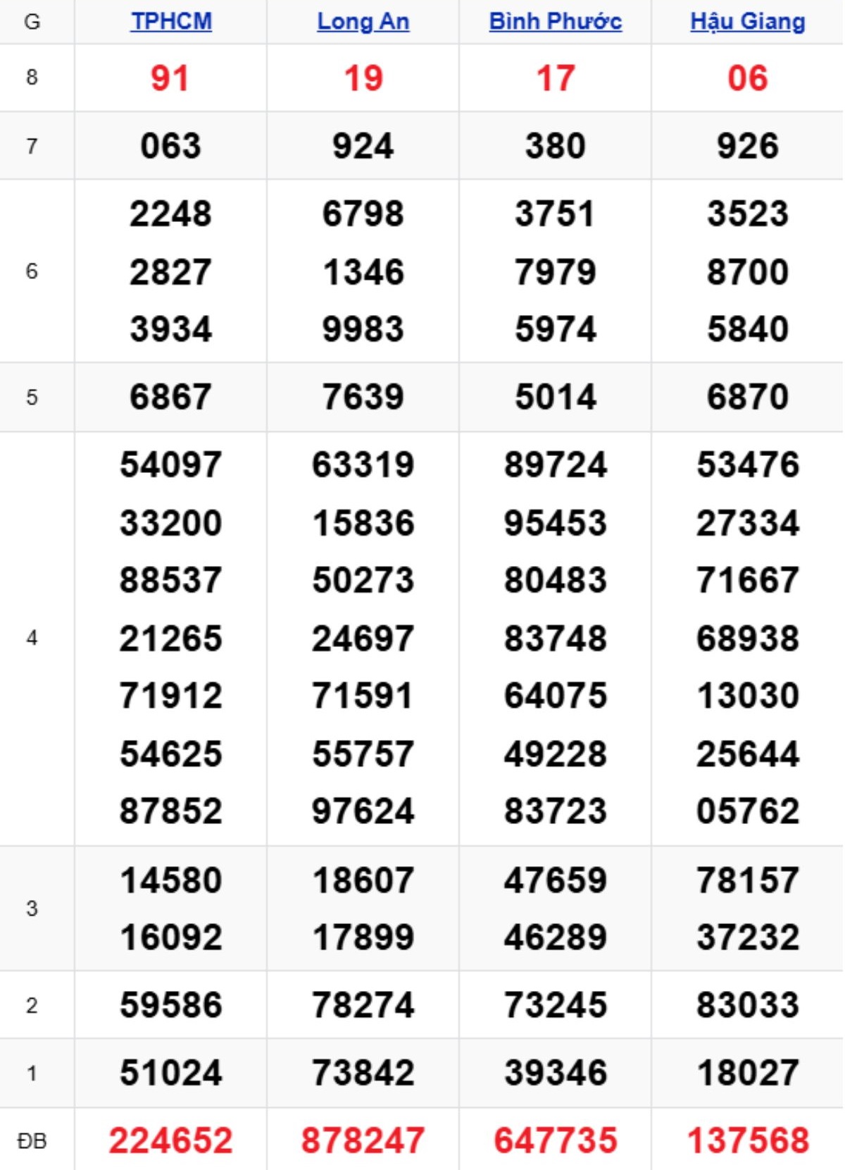 Xem lại XSMN kỳ trước 14/03/2026