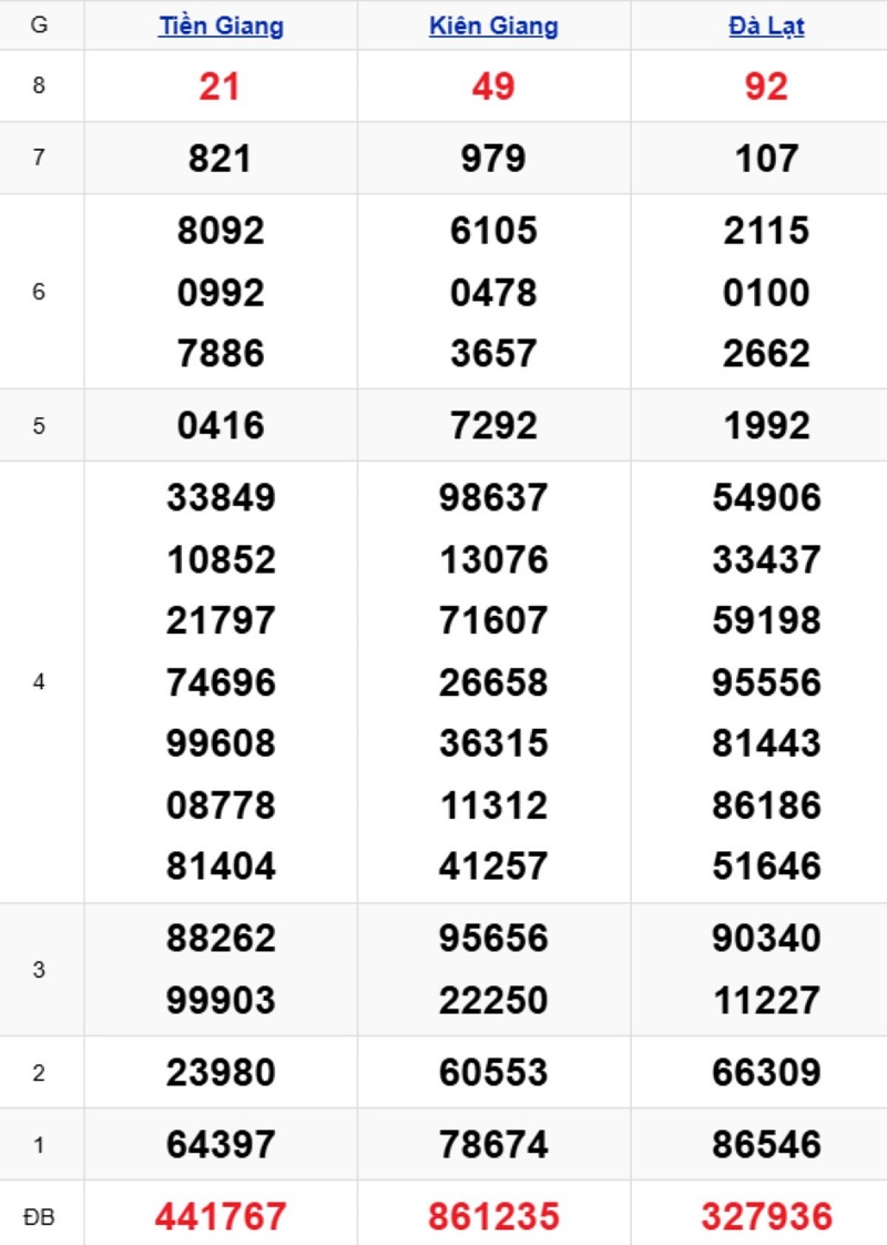 Phân tích kết quả xổ số miền Nam kỳ trước