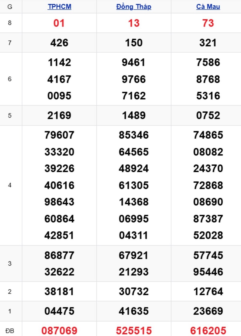 Phân tích kết quả xổ số miền Nam kỳ trước