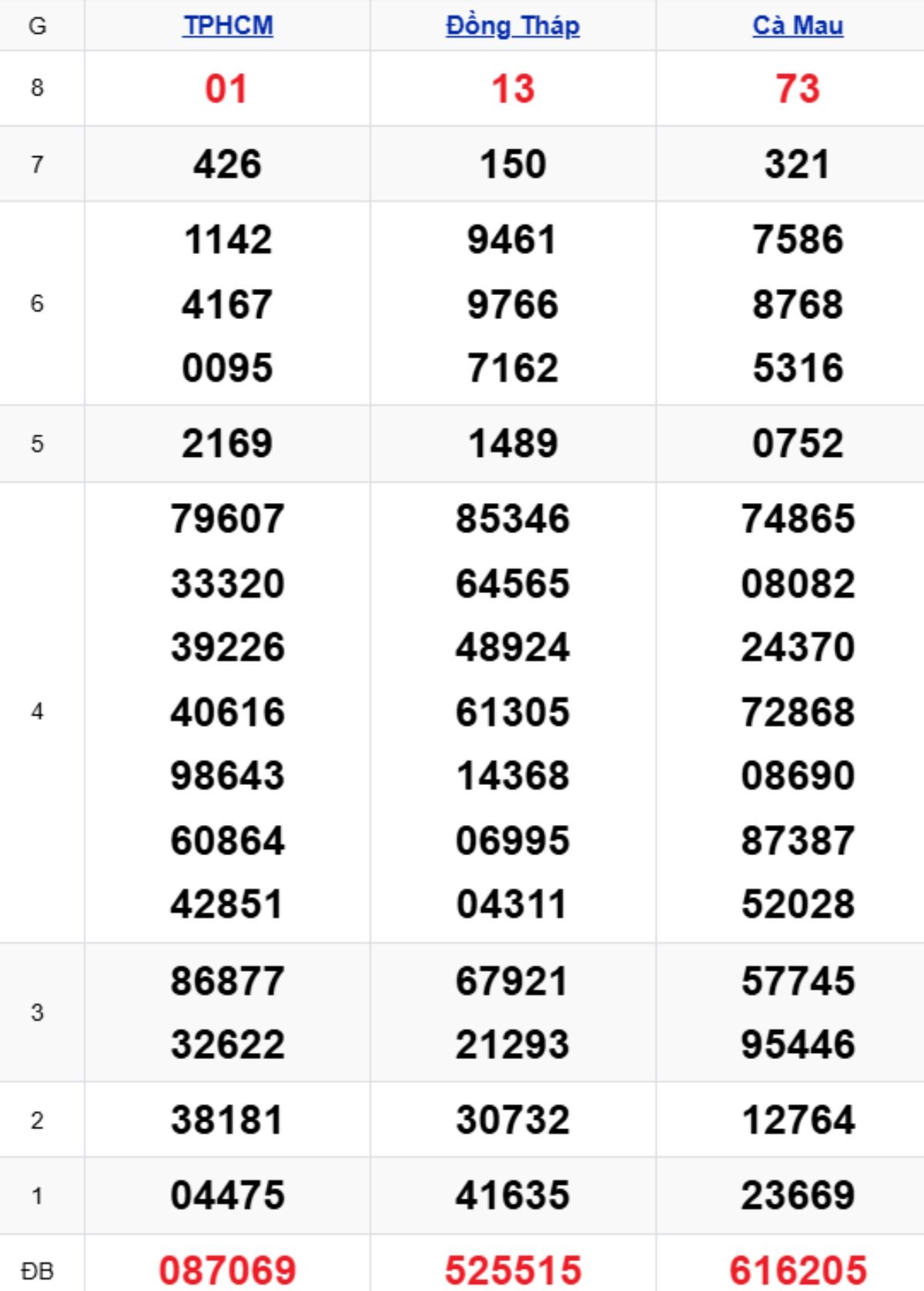 Xem lại XSMN kỳ trước 16/03/2026