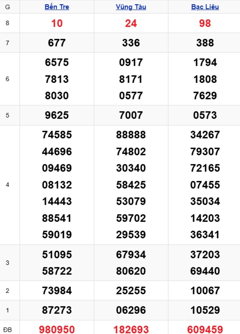 Phân tích kết quả xổ số miền Nam kỳ trước