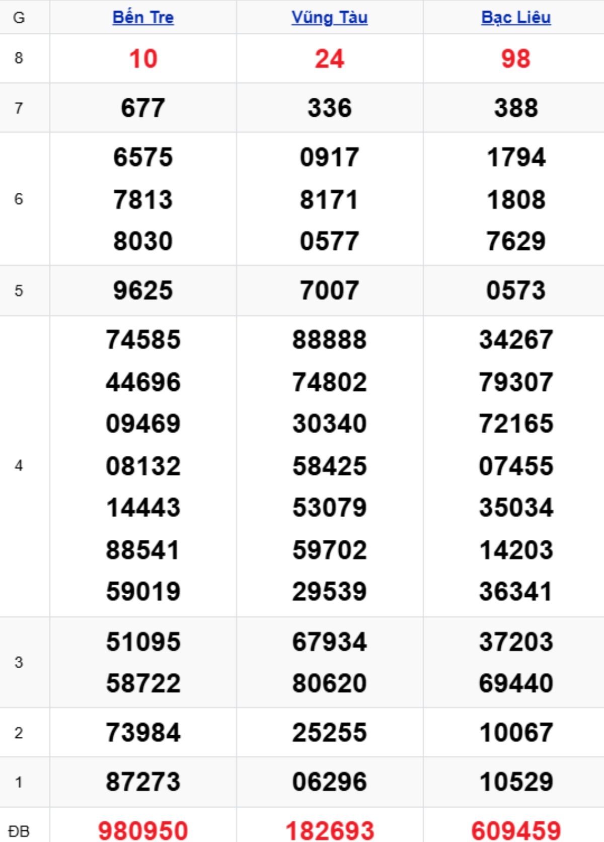 Xem lại XSMN kỳ trước 17/03/2026