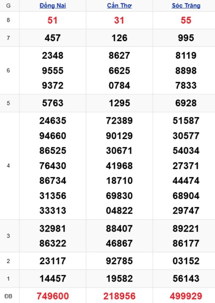 Phân tích kết quả xổ số miền Nam kỳ trước
