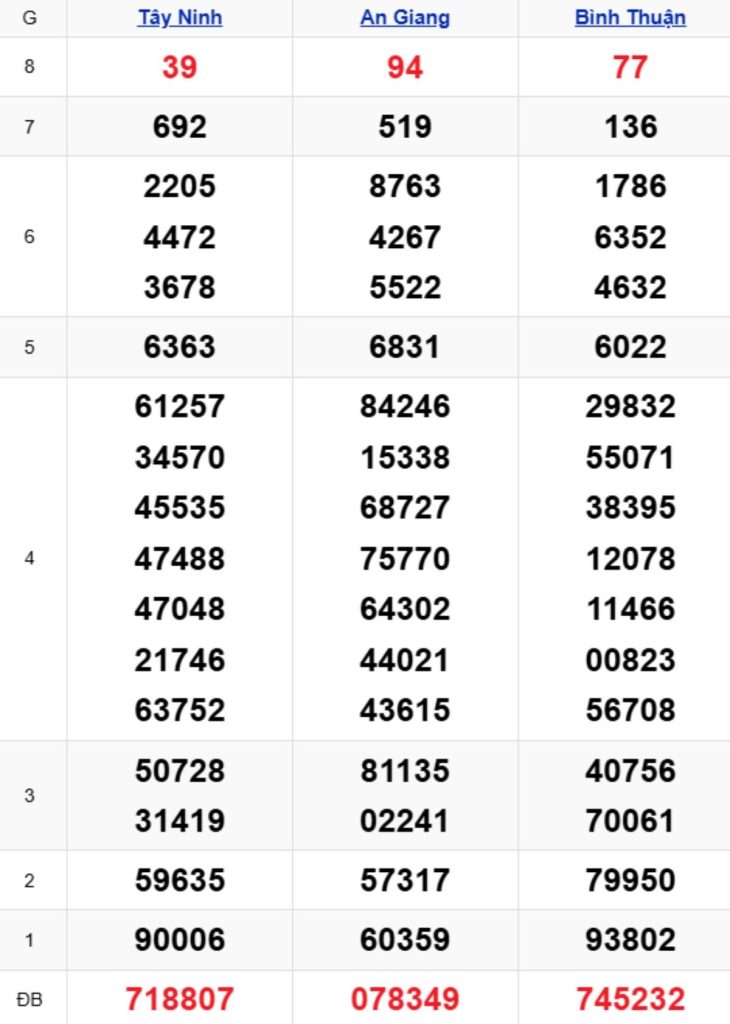 Xem lại XSMN kỳ trước 19/03/2026