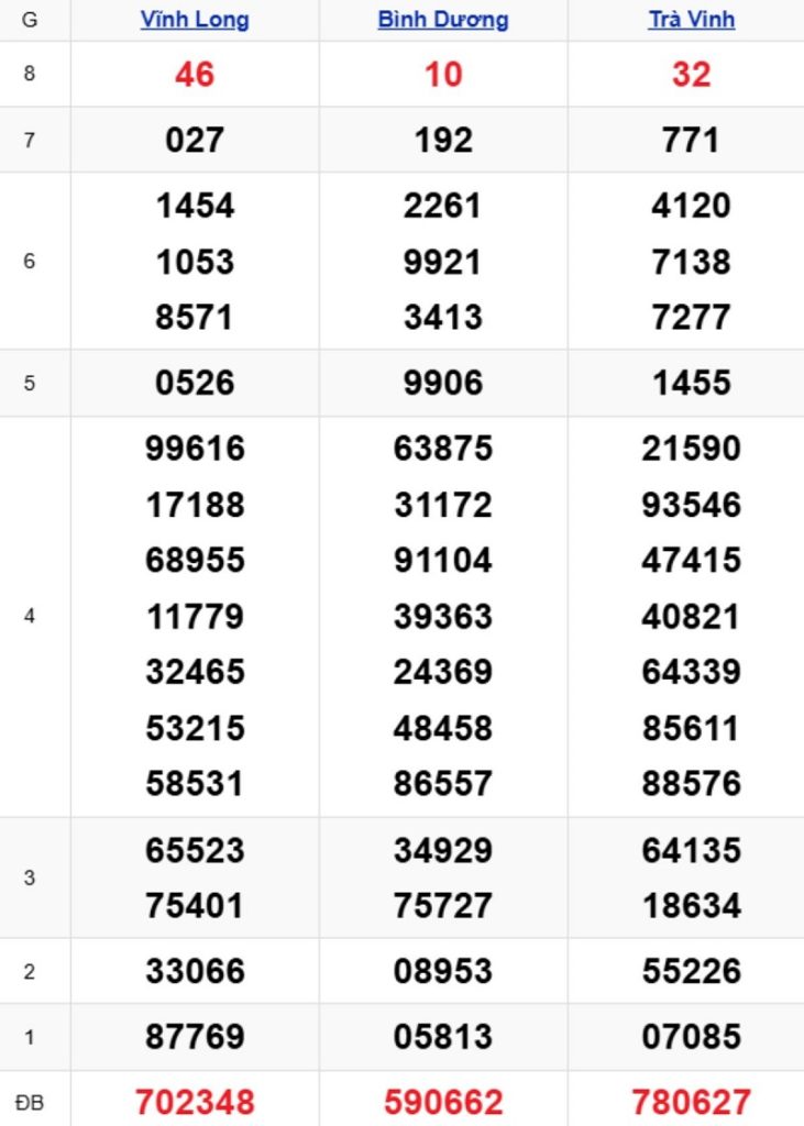 Phân tích kết quả xổ số miền Nam kỳ trước