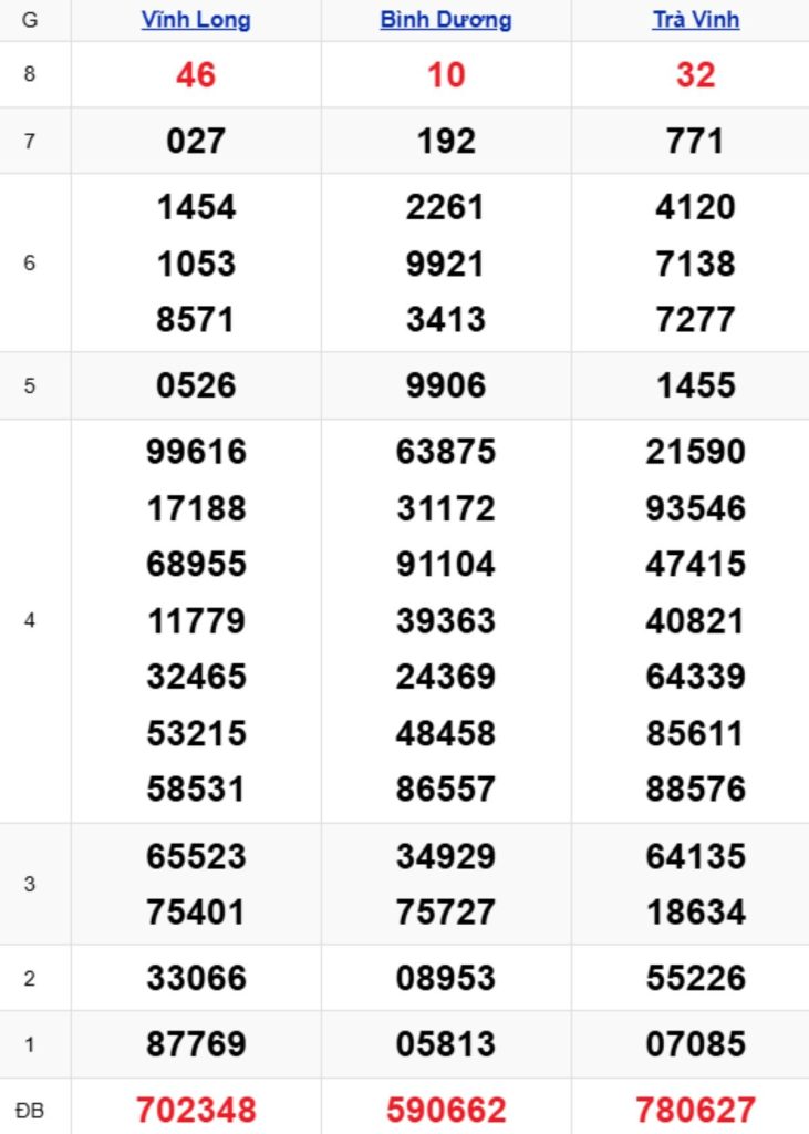 Xem lại XSMN kỳ trước 20/03/2026