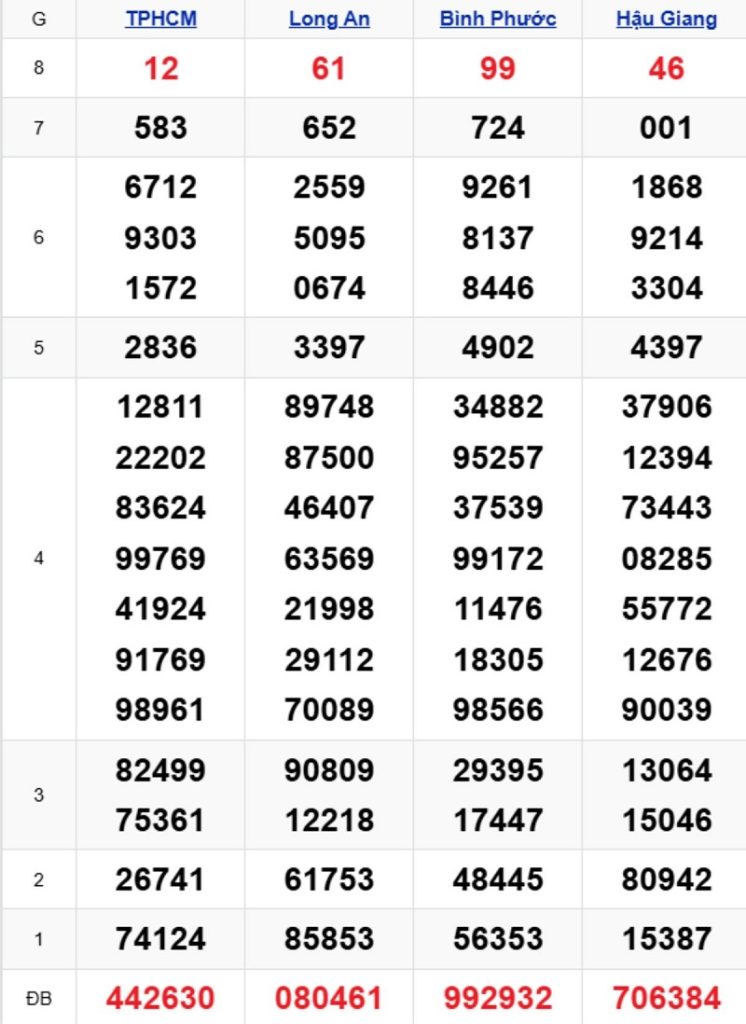 Phân tích kết quả xổ số miền Nam kỳ trước
