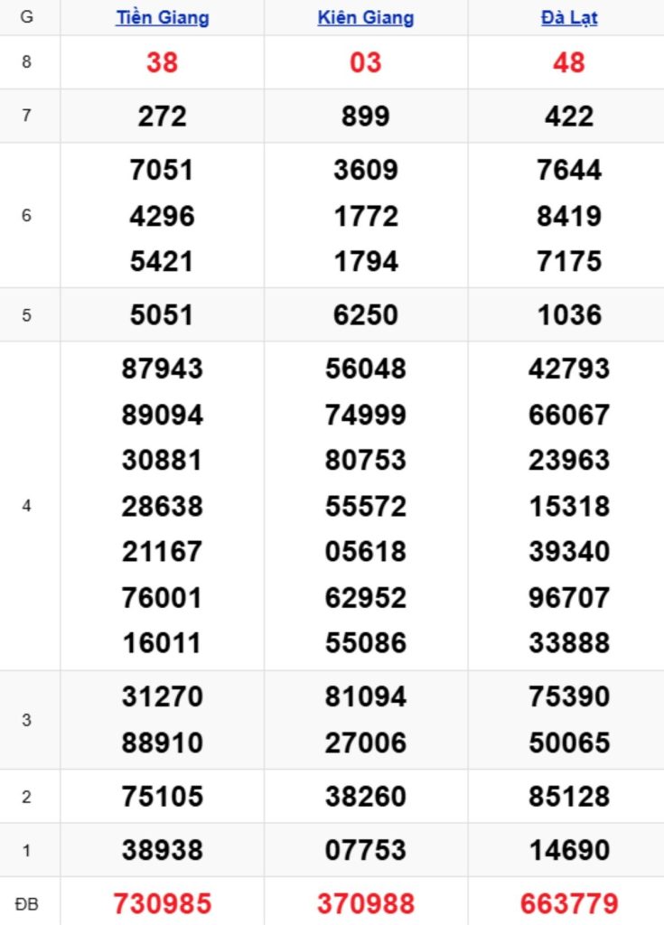 Xem lại XSMN kỳ trước 22/03/2026