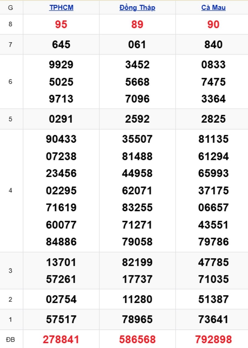 Phân tích kết quả xổ số miền Nam kỳ trước