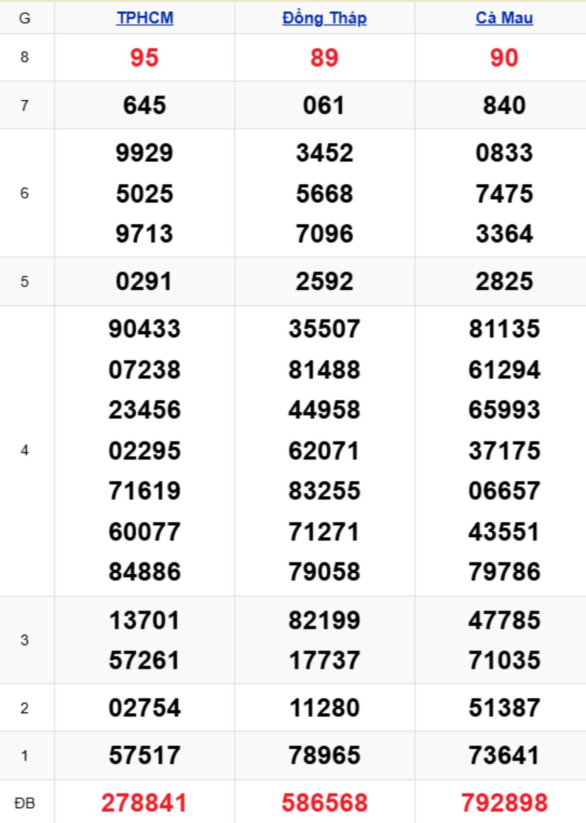 Xem lại XSMN kỳ trước 23/02/2026