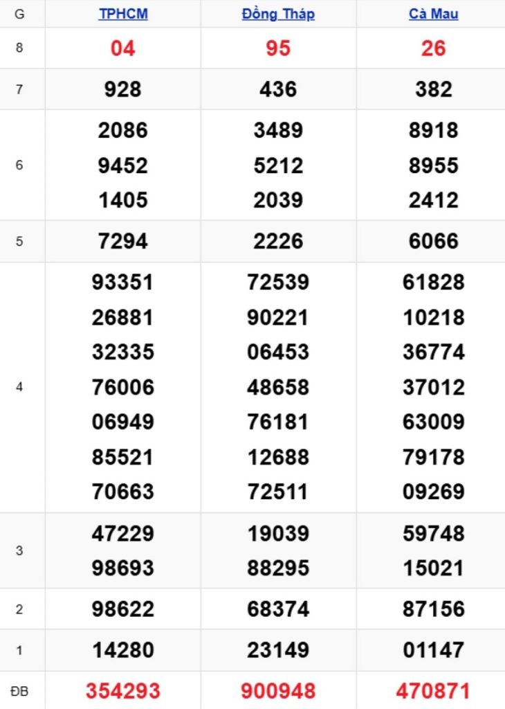 Phân tích kết quả xổ số miền Nam kỳ trước