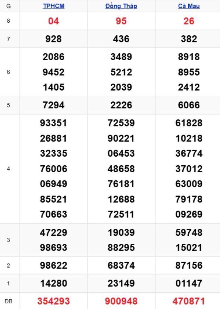 Xem lại XSMN kỳ trước 23/03/2026
