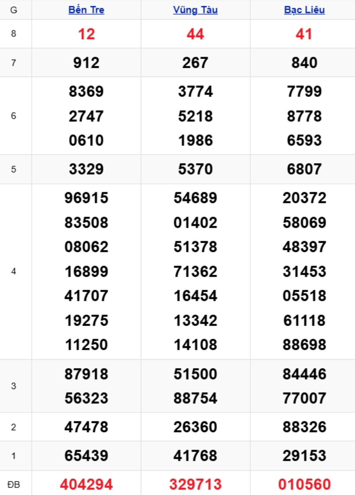 Xem lại XSMN kỳ trước 24/02/2026