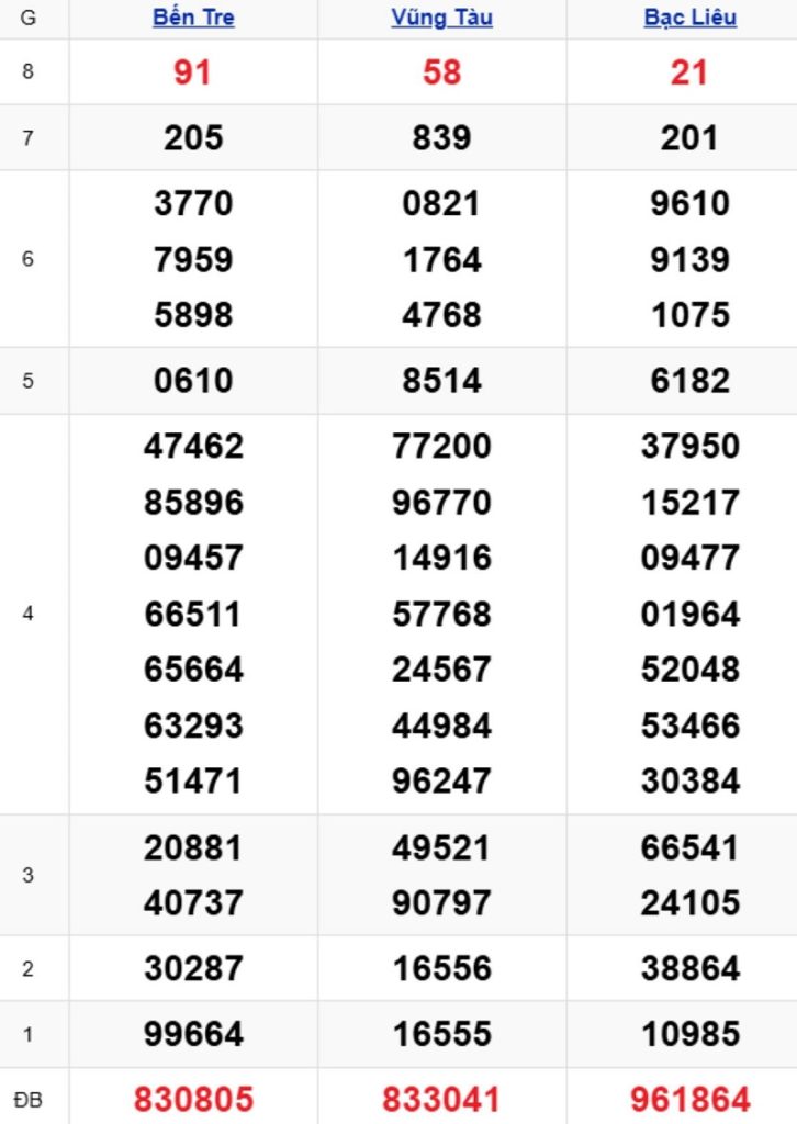 Phân tích kết quả xổ số miền Nam kỳ trước