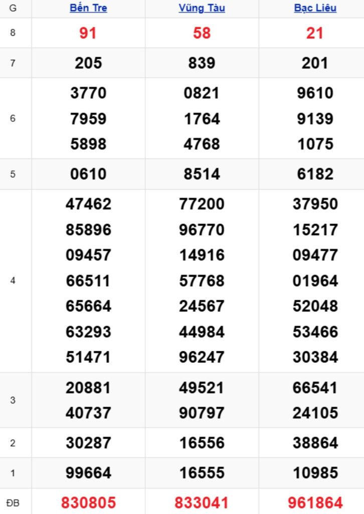 Xem lại XSMN kỳ trước 24/03/2026