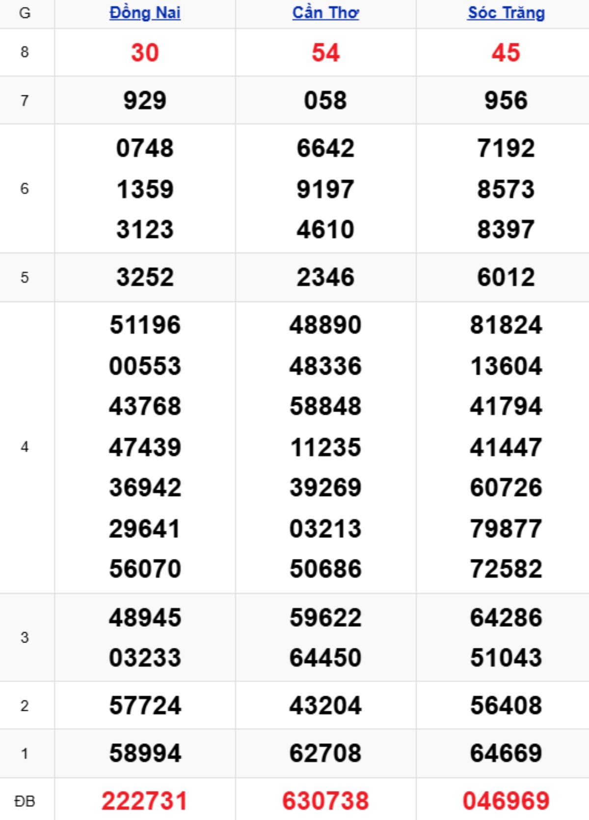 Xem lại XSMN kỳ trước 25/02/2026