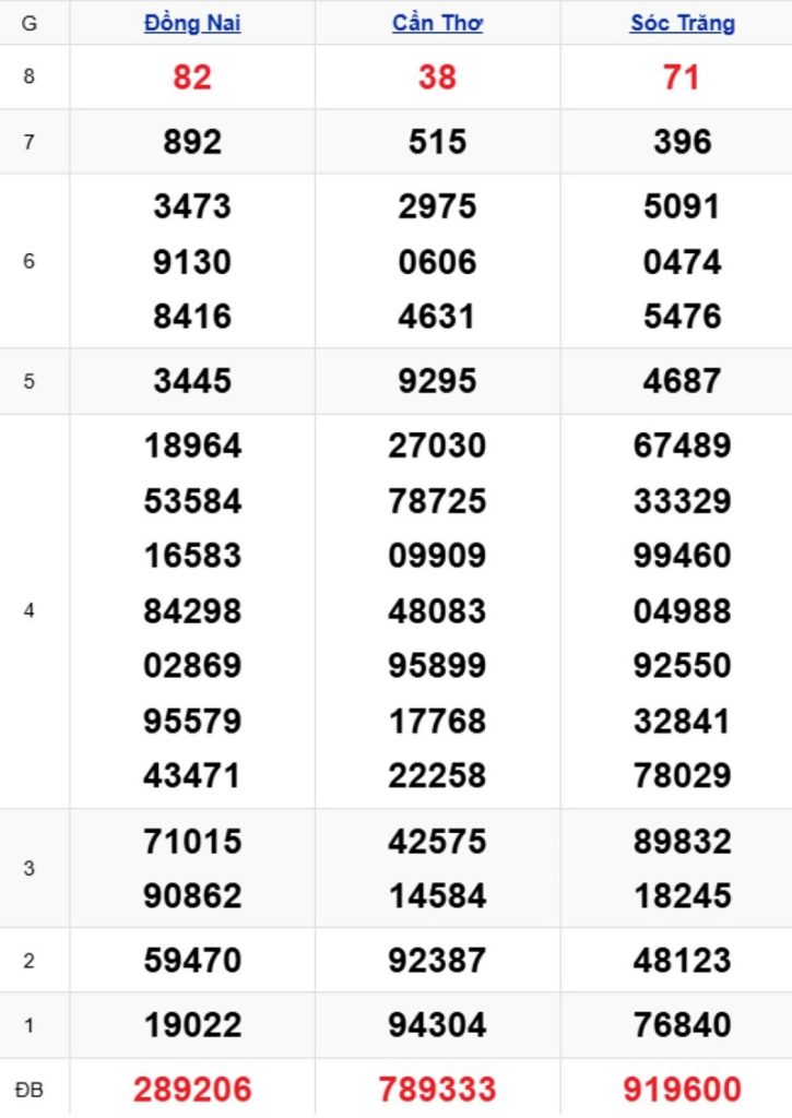 Phân tích kết quả xổ số miền Nam kỳ trước