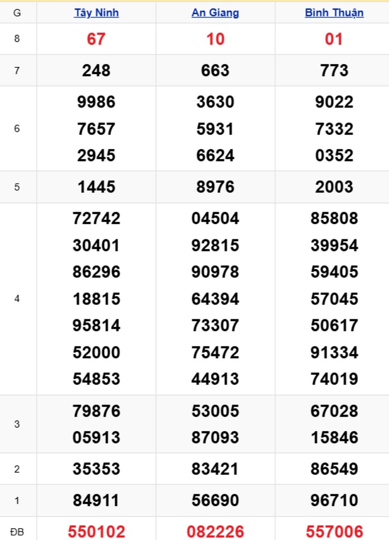 Phân tích kết quả xổ số miền Nam kỳ trước