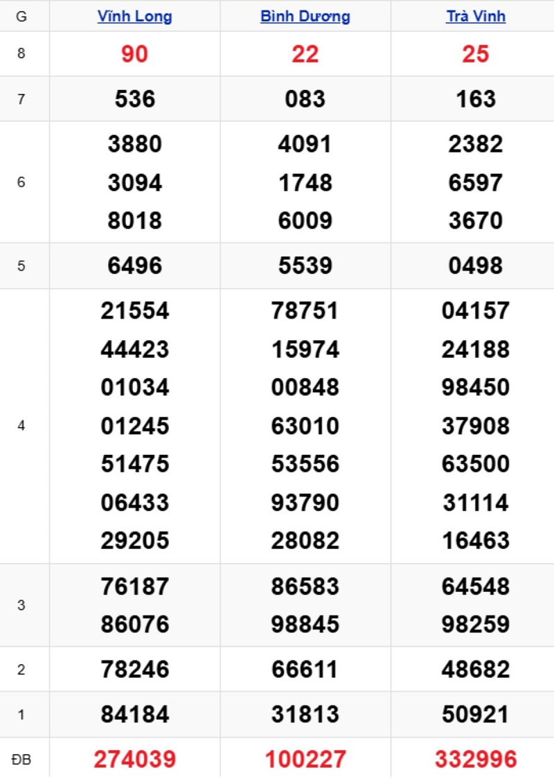 Phân tích kết quả xổ số miền Nam kỳ trước