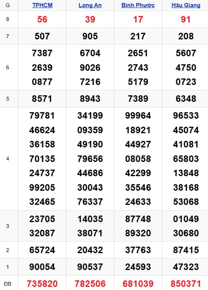 Phân tích kết quả xổ số miền Nam kỳ trước