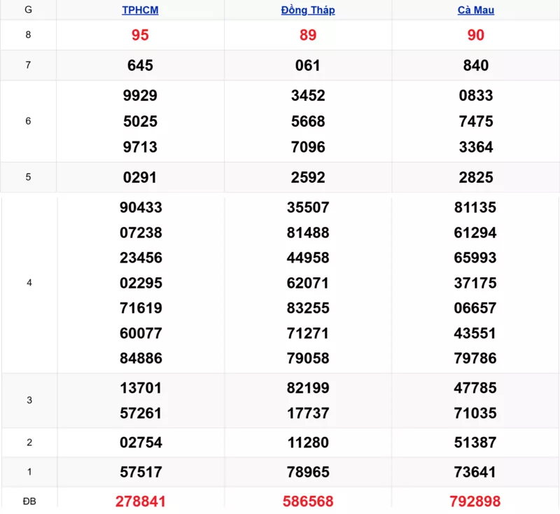 Xem lại kết quả xổ số tuần trước ngày 23/02/2026