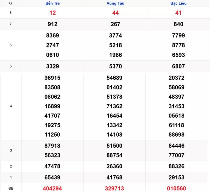 Xem lại kết quả xổ số tuần trước ngày 24/02/2026
