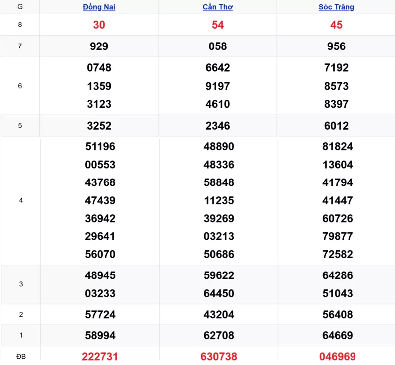 Xem lại kết quả xổ số tuần trước ngày 25/02/2026