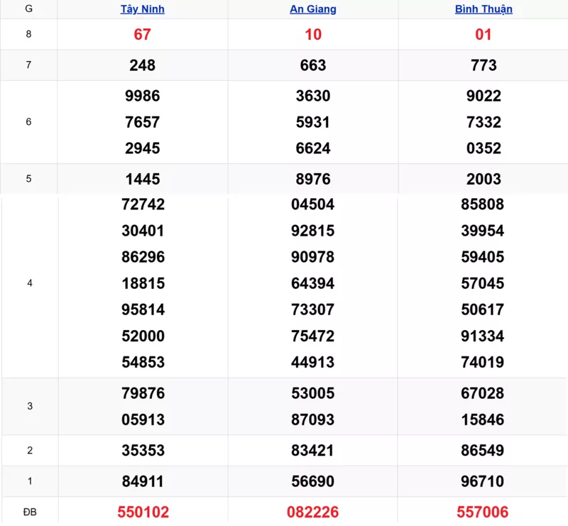 Xem lại kết quả xổ số tuần trước ngày 26/02/2026
