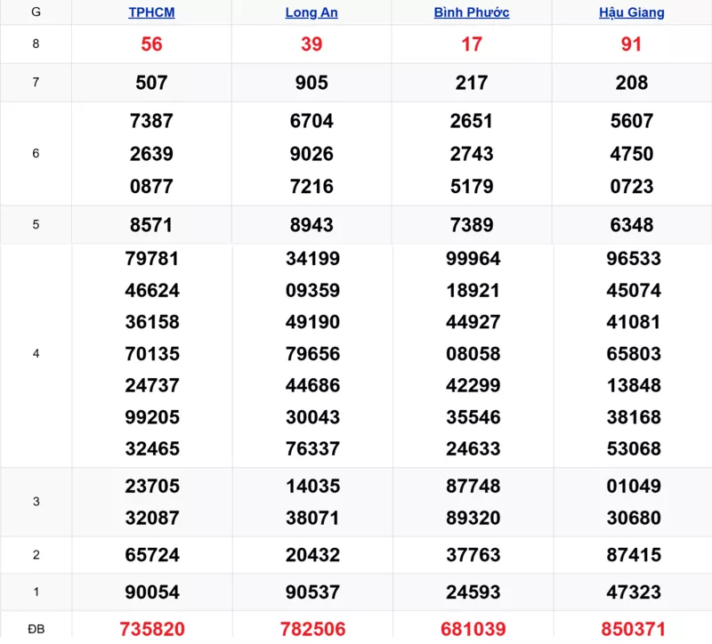 Xem lại kết quả xổ số tuần trước ngày 28/02/2026