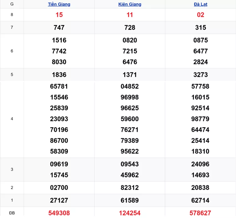 Xem lại kết quả xổ số tuần trước ngày 01/03/2026
